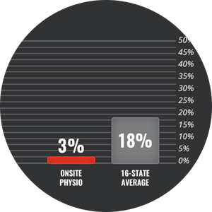 Fewer-Repeat-Injuries-Graph.png