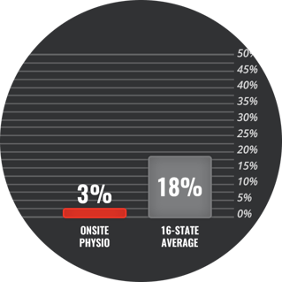 Fewer-Repeat-Injuries-Graph.png
